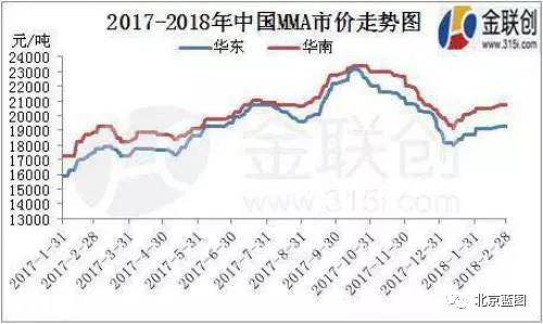 2018年亚克力涨价是常态（附亚克力原料工厂停产